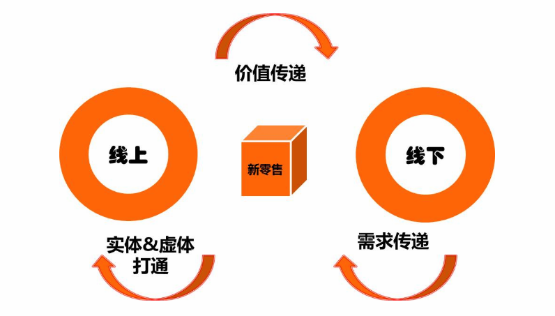 什么是新零售?新零售模式平臺有哪些?